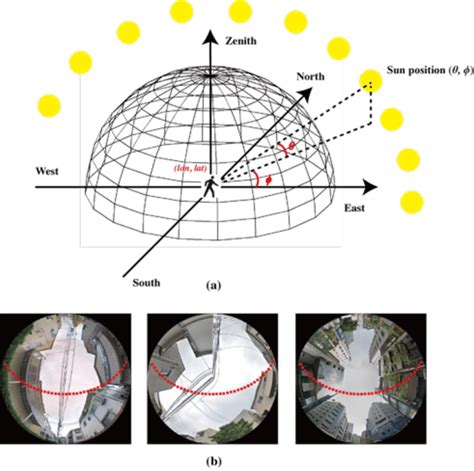 The geometrical model of the sun (a) and the overlay of sun path in one ...