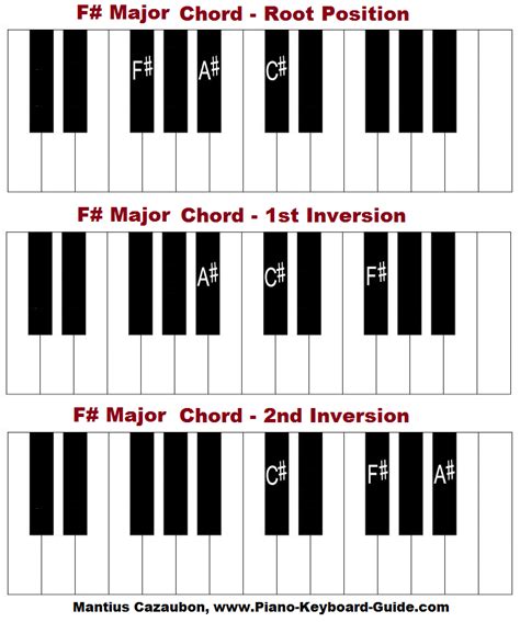 Piano chords chart, Piano tutorials, Piano chords