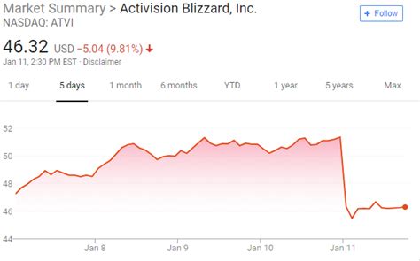 Activision Blizzard Stock Plummets Ten Percent After Parting Ways With ...