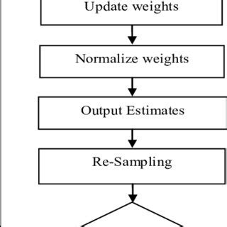 Particle filter algorithm | Download Scientific Diagram