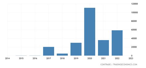 Indonesia Exports to Greenland - 2022 Data 2023 Forecast 1998-2021 Historical