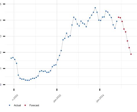 5 Year U.S. Treasury Note Yield Forecast