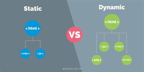 Static Vs Dynamic Websites. There are a number of websites on the… | by Eonian Brand Ideas | Medium