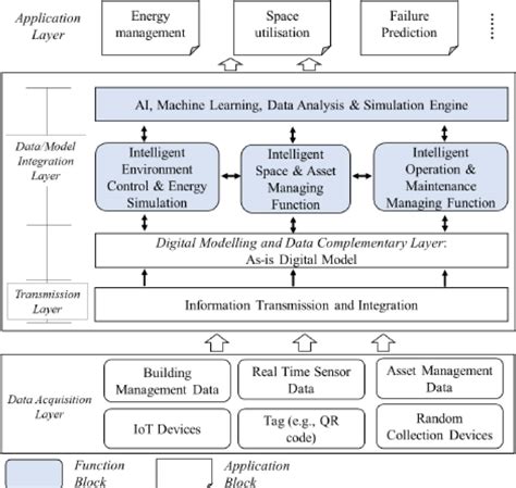 The role of Digital Twin in building Facilities Management - BIM Academy