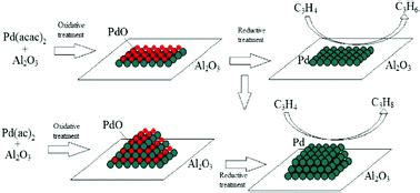 Transformation of the active component during oxidative and reductive activation of the ...