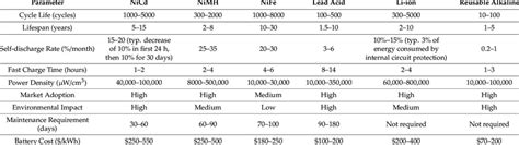 Comparison of the key characteristics of various battery technologies... | Download Scientific ...