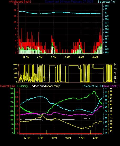 The Voorhees Weather Station Graphs