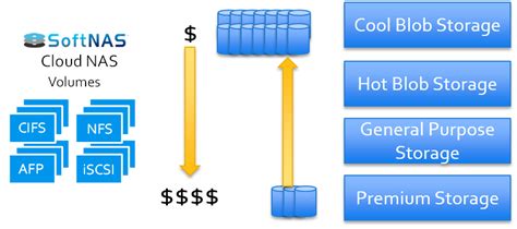 How SoftNAS Reduces Storage Costs Using Azure Blob Storage