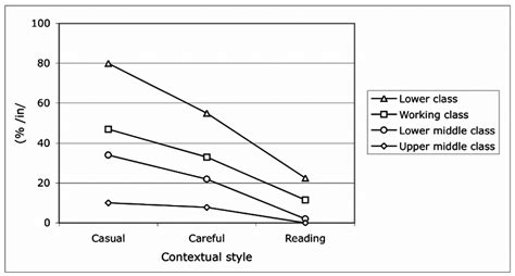 Social and stylistic stratification of (ING) in NYC (Labov 1966). | Download Scientific Diagram