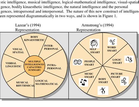 Two Graphic Representations of Gardner's Theory. | Download Scientific Diagram