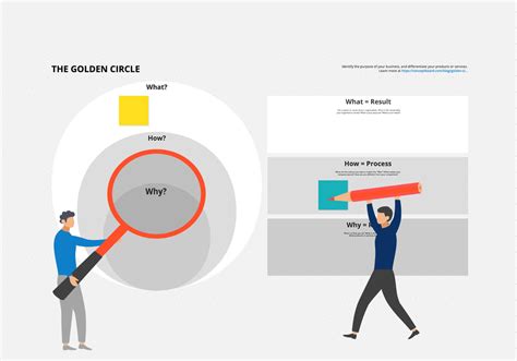 3 Steps of the Golden Circle- free Template | Conceptboard