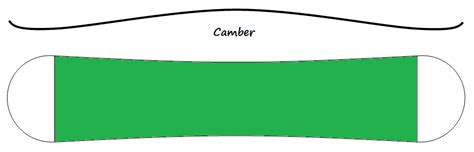 Understanding the Different Snowboard Camber Types | Snowboarding Profiles