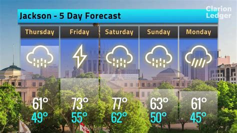 Jackson Weather Forecast, Wednesday, Feb. 20, 2019