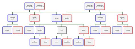 tikz pgf - Drawing family tree with `genealogytree` - TeX - LaTeX Stack Exchange