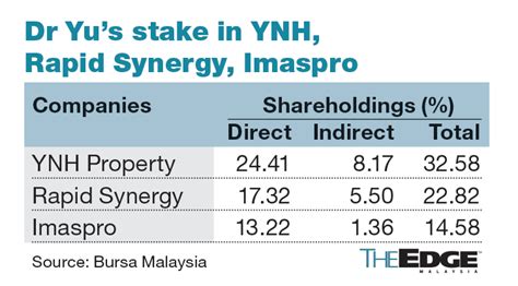 Three Dr Yu-linked counters top Bursa's losers list