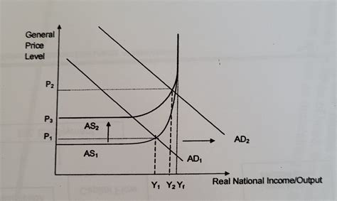 JC Economics Essay Demand-Pull & Cost-Push Inflation Singapore | Econs Tuition SG