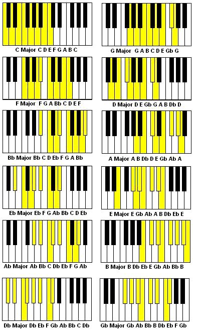 Major Scales In All 12 Keys With Flats And Sharps #keyboardlessons | Teori, Musikk, Skole