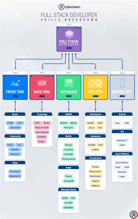 What Hiring Managers Look for in a Full Stack Developer | CyberCoders Insights