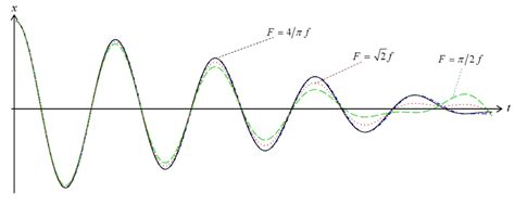 The position-time graphs of a numerical solution of equation (1) and... | Download Scientific ...