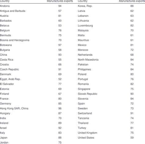 Countries with manufacturing exports (with more than 50% of ...