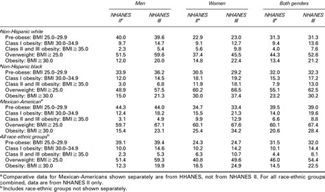 in age-adjusted prevalence of overweight and obesity in the US between ...