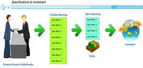 Scrum Artifacts: Product Backlog, Sprint Backlog and Product Increments