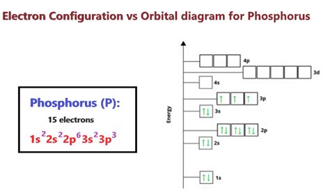 Phosphorus Orbital diagram, Electron configuration, and Valence electrons