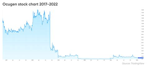 Ocugen (OCGN) stock forecast: Awaiting regulatory approval – Photo ...