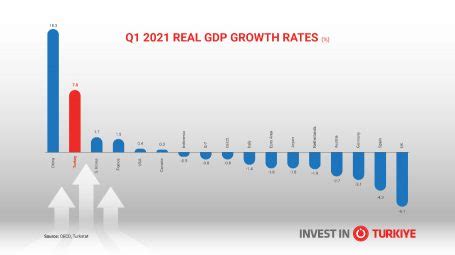 Turkish Economy Grows 7% in Q1 2021 | Doingbusinessinturkey.com