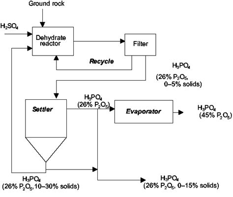 Phosphoric acid – Manufacturing process for Phosphoric acid