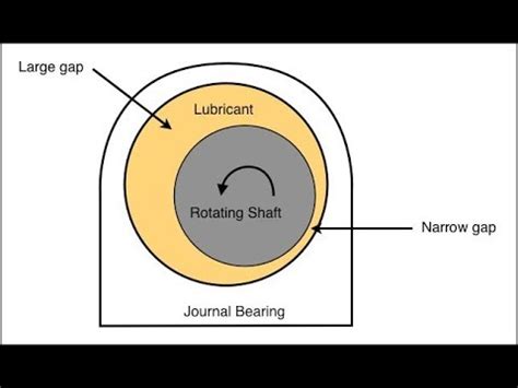 Introduction to Journal Bearings - Hydrodynamic and Hydro-static Bearings - YouTube