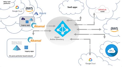 Tutorial: Microsoft Entra SSO integration with Akamai - Microsoft Entra ...