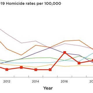 Gender of homicide victims by year (N = 126) | Download Scientific Diagram