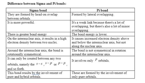 A Short Note on Differences Between Sigma and Pi Bond