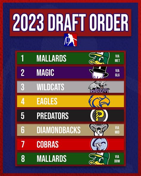 MLW Wiffle Ball on Twitter: "🚨2023 MLW DRAFT ORDER AND FUTURE DRAFTS ...