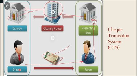 CHEQUE TRUNCATION SYSTEM (CTS) - YouTube