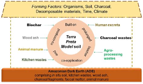 The concept of the Terre Preta Model soil built on the ADEs as the ...