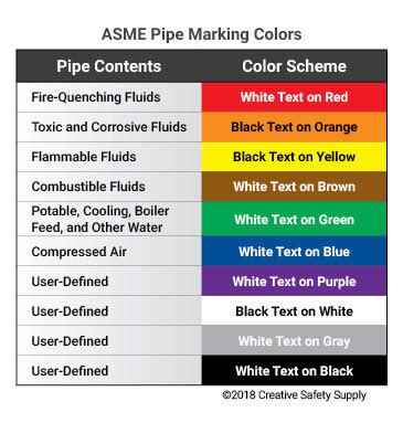 Ansi Pipe Color Code Chart