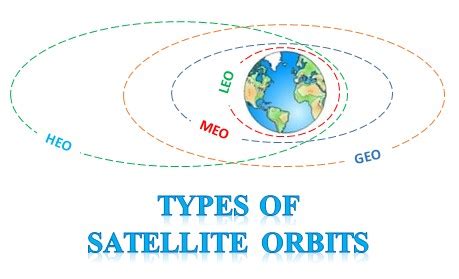 Types of Satellite Orbits - GEO, MEO, LEO & HEO | Swiftutors.com