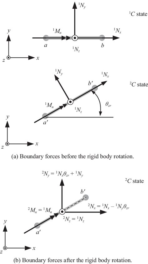 Rigid body rotation θzr. | Download Scientific Diagram