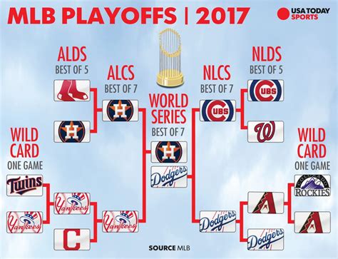 MLB postseason: Schedule, start times, pitching matchups, TV info