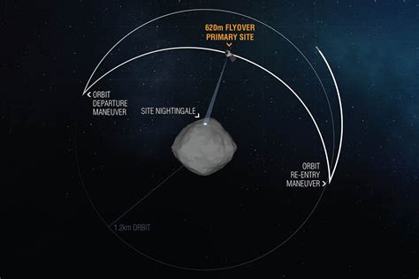 NASA’s OSIRIS-REx spacecraft makes closest flyover of landing site Nightingale on asteroid Bennu ...