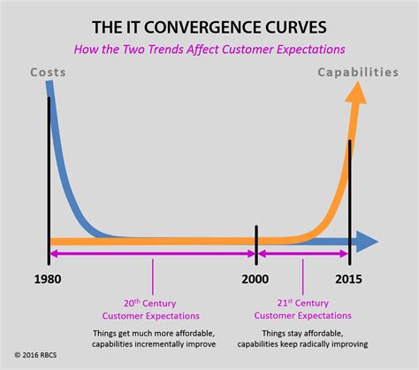 What Is Hyper-Converged Infracture (HCI)? | RBCS - Ray Bernard Consulting Services