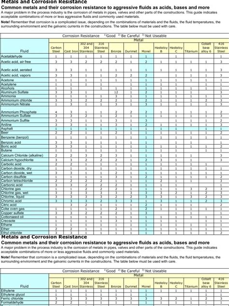 Corrosion Resistant Metals Chart