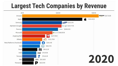 Largest Tech Companies by Revenue (2001/2022)