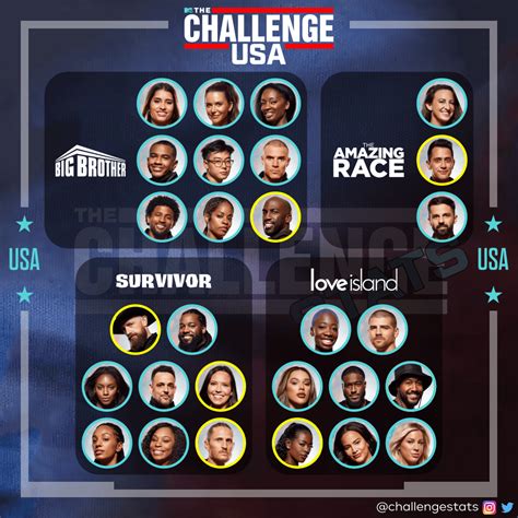 Original Season Breakdown of The Challenge: USA Players : MtvChallenge