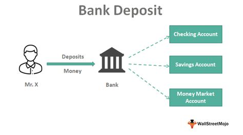 Bank Deposit - Meaning, Types, How Does it Work?