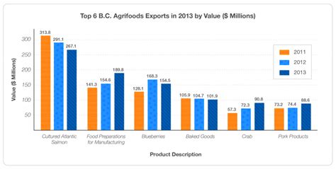 Figure 7. Top 6 BC Agrifoods Exports in 2013 – British Columbia in a ...