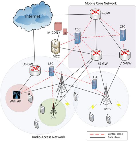 A Software-Defined Cellular Network Architecture [13]. | Download ...