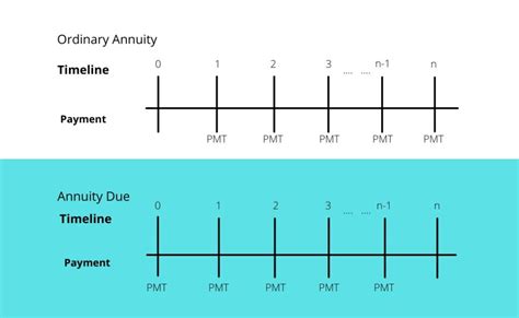 Annuity due Table | Annuity Types: Annuity Due And Ordinary Annuity